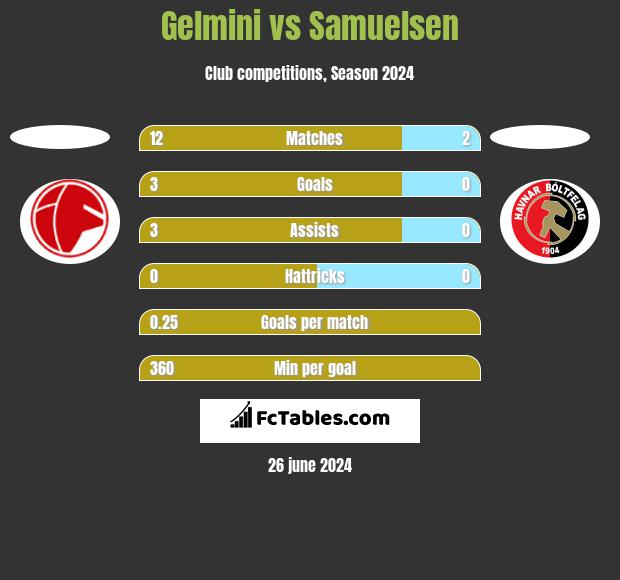Gelmini vs Samuelsen h2h player stats