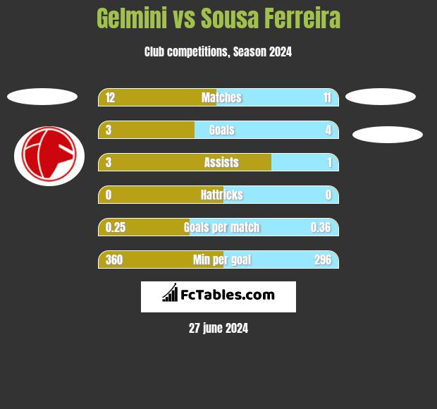 Gelmini vs Sousa Ferreira h2h player stats