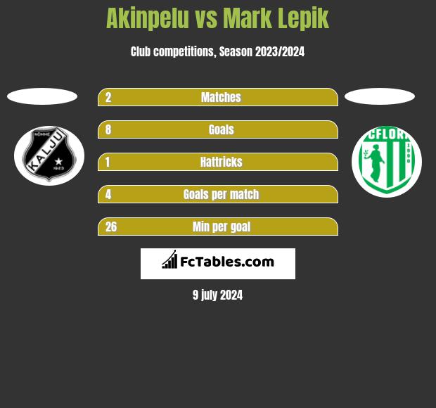 Akinpelu vs Mark Lepik h2h player stats