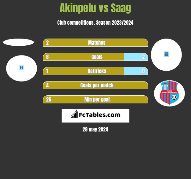 Akinpelu vs Saag h2h player stats