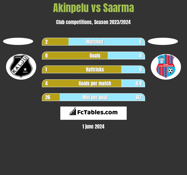Akinpelu vs Saarma h2h player stats