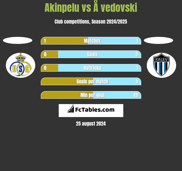 Akinpelu vs Å vedovski h2h player stats