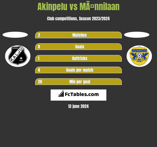 Akinpelu vs MÃ¤nnilaan h2h player stats