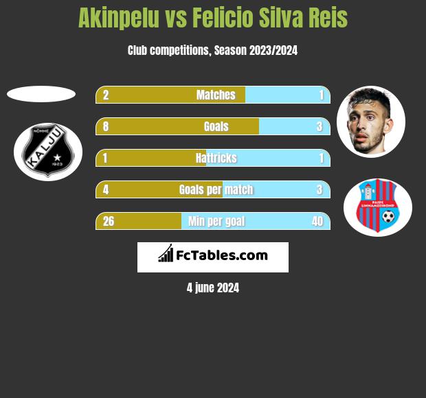Akinpelu vs Felicio Silva Reis h2h player stats