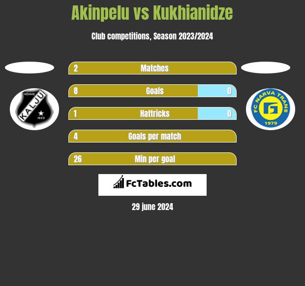 Akinpelu vs Kukhianidze h2h player stats