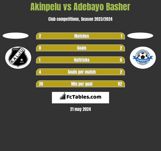 Akinpelu vs Adebayo Basher h2h player stats