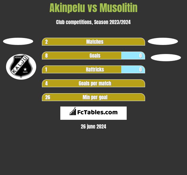 Akinpelu vs Musolitin h2h player stats