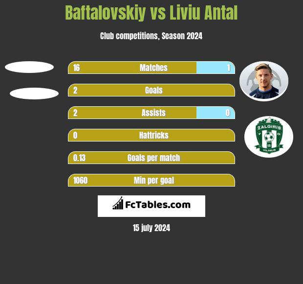 Baftalovskiy vs Liviu Antal h2h player stats