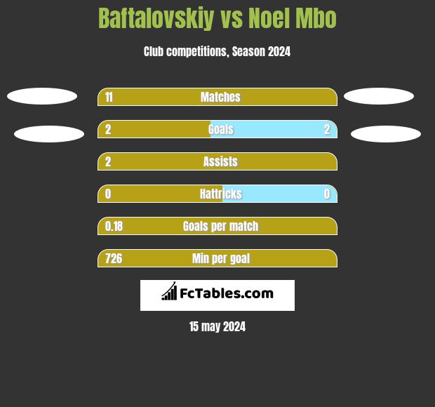 Baftalovskiy vs Noel Mbo h2h player stats