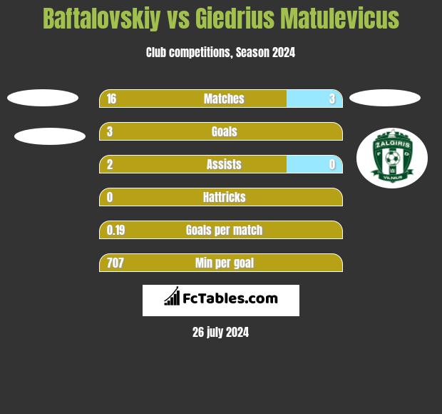 Baftalovskiy vs Giedrius Matulevicus h2h player stats