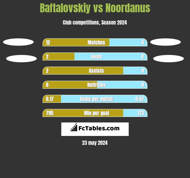 Baftalovskiy vs Noordanus h2h player stats