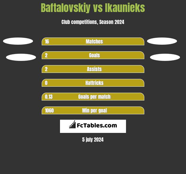 Baftalovskiy vs Ikaunieks h2h player stats