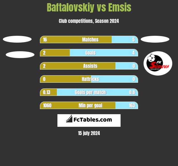 Baftalovskiy vs Emsis h2h player stats