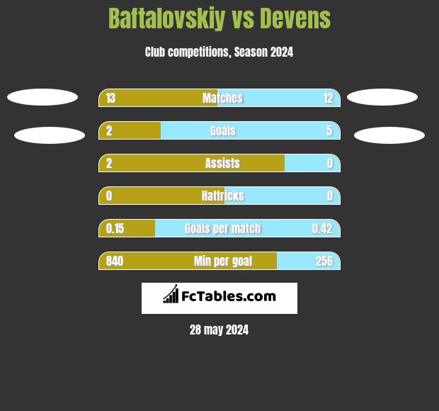 Baftalovskiy vs Devens h2h player stats