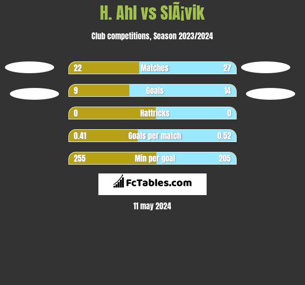 H. Ahl vs SlÃ¡vik h2h player stats