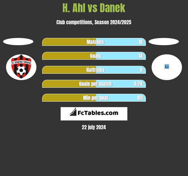 H. Ahl vs Danek h2h player stats