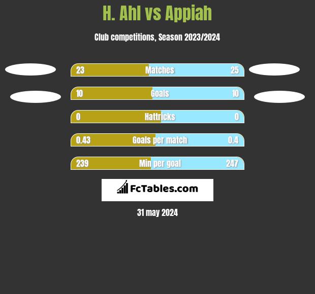 H. Ahl vs Appiah h2h player stats