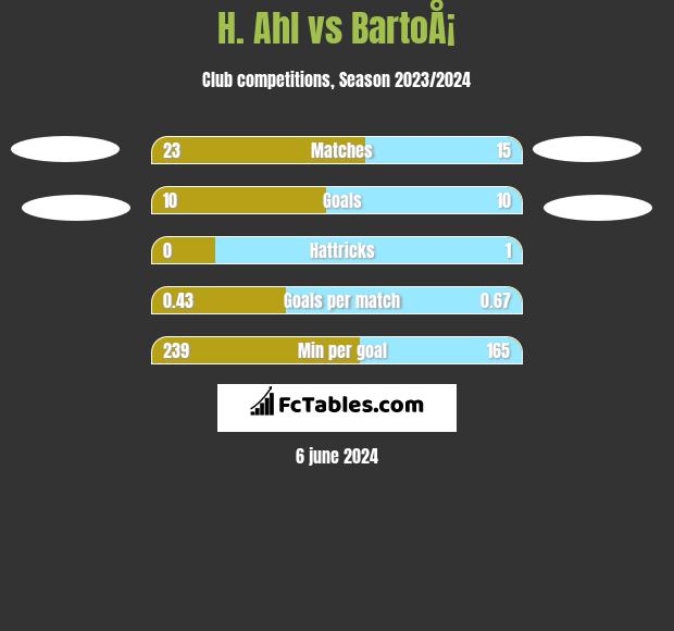 H. Ahl vs BartoÅ¡ h2h player stats