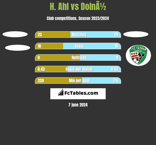 H. Ahl vs DolnÃ½ h2h player stats