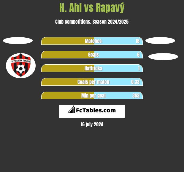 H. Ahl vs Rapavý h2h player stats
