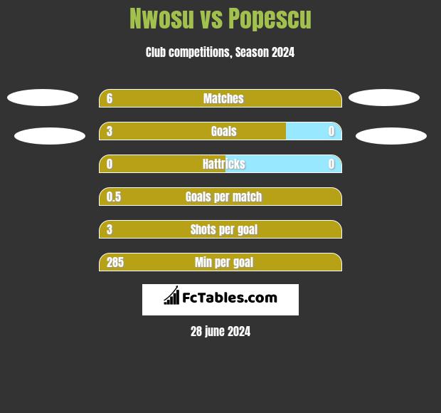 Nwosu vs Popescu h2h player stats