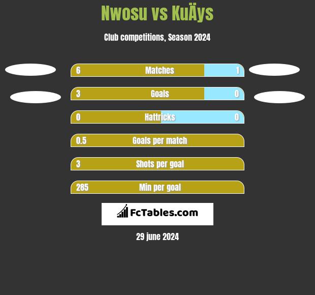 Nwosu vs KuÄys h2h player stats