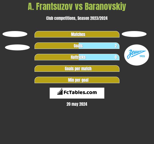 A. Frantsuzov vs Baranovskiy h2h player stats