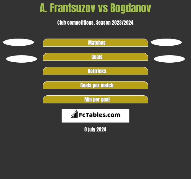 A. Frantsuzov vs Bogdanov h2h player stats