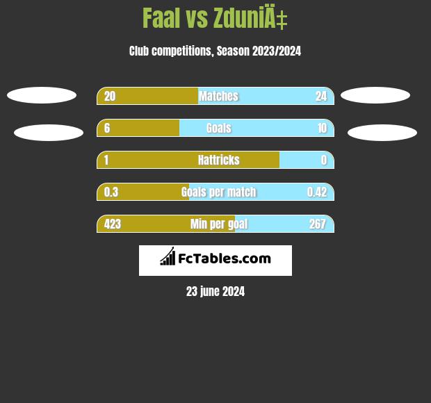 Faal vs ZduniÄ‡ h2h player stats