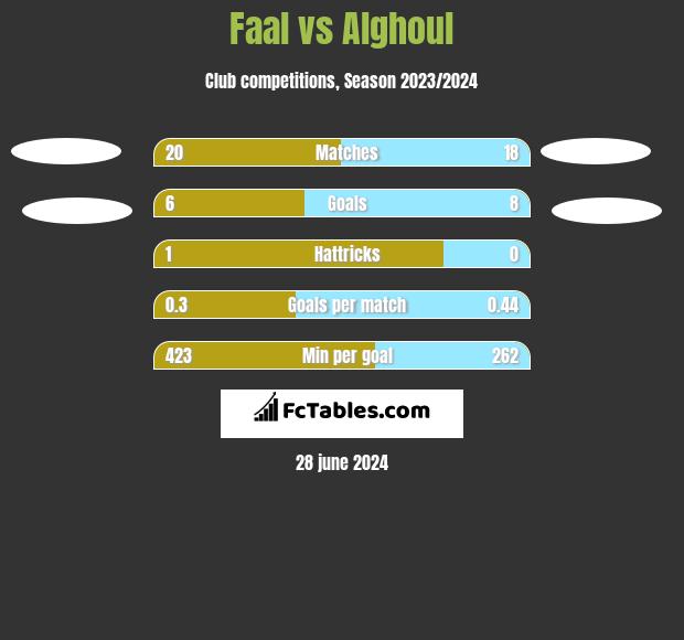 Faal vs Alghoul h2h player stats