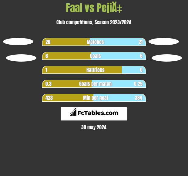 Faal vs PejiÄ‡ h2h player stats