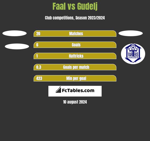 Faal vs Gudelj h2h player stats