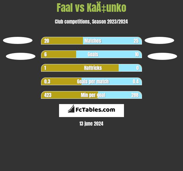 Faal vs KaÄ‡unko h2h player stats