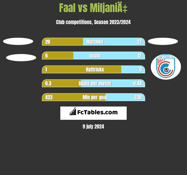 Faal vs MiljaniÄ‡ h2h player stats