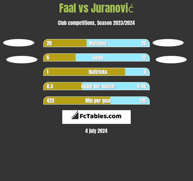 Faal vs Juranović h2h player stats