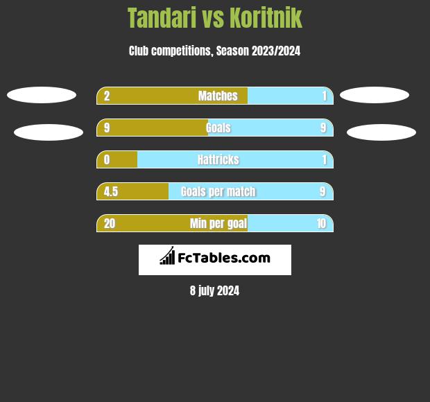 Tandari vs Koritnik h2h player stats
