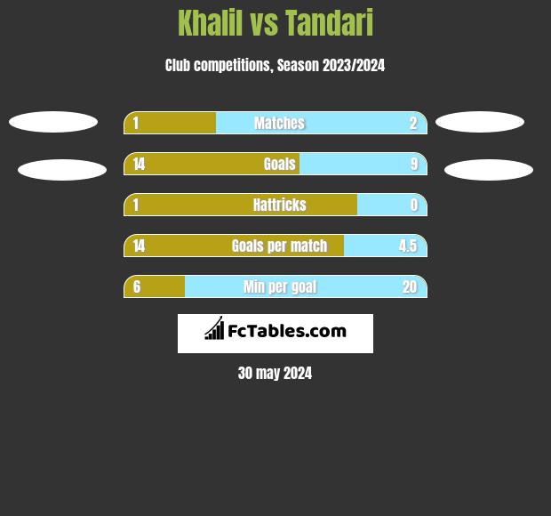 Khalil vs Tandari h2h player stats
