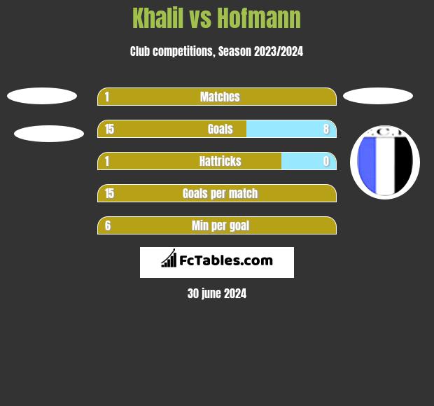 Khalil vs Hofmann h2h player stats