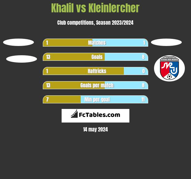 Khalil vs Kleinlercher h2h player stats