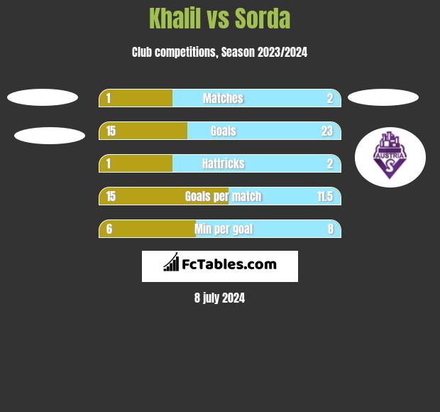 Khalil vs Sorda h2h player stats