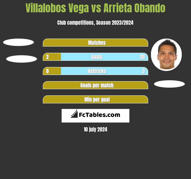 Villalobos Vega vs Arrieta Obando h2h player stats