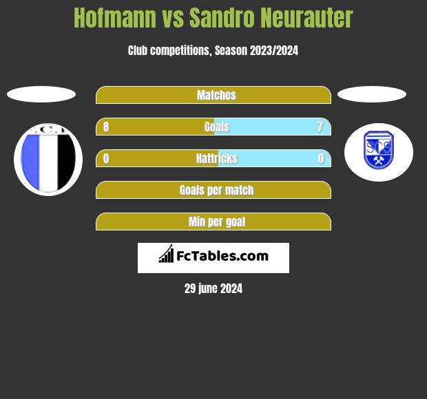 Hofmann vs Sandro Neurauter h2h player stats