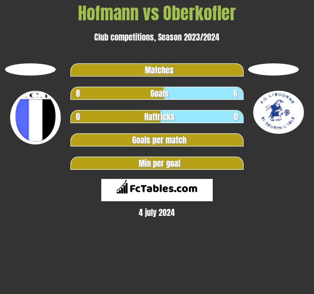 Hofmann vs Oberkofler h2h player stats