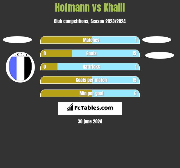 Hofmann vs Khalil h2h player stats