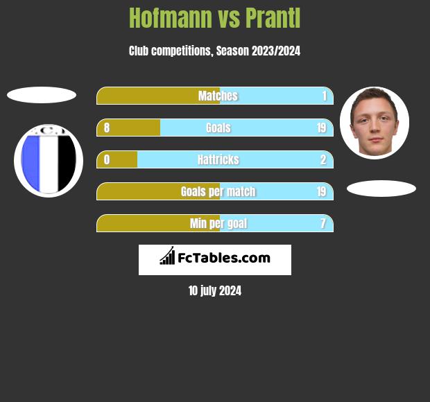 Hofmann vs Prantl h2h player stats