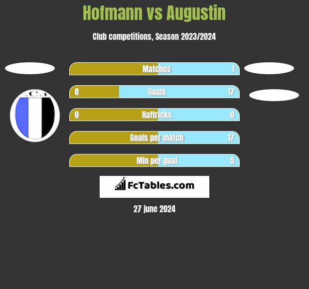 Hofmann vs Augustin h2h player stats