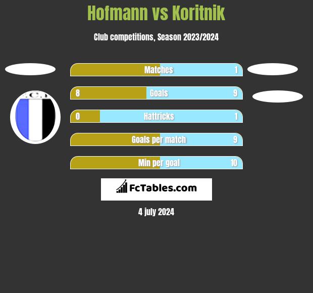 Hofmann vs Koritnik h2h player stats