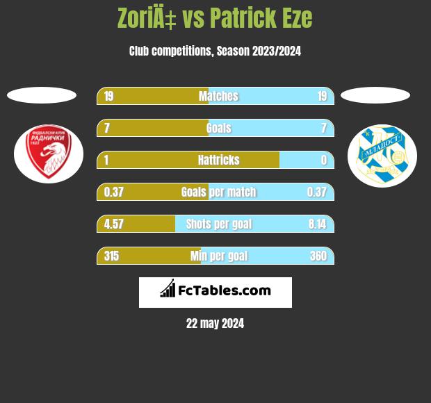 ZoriÄ‡ vs Patrick Eze h2h player stats