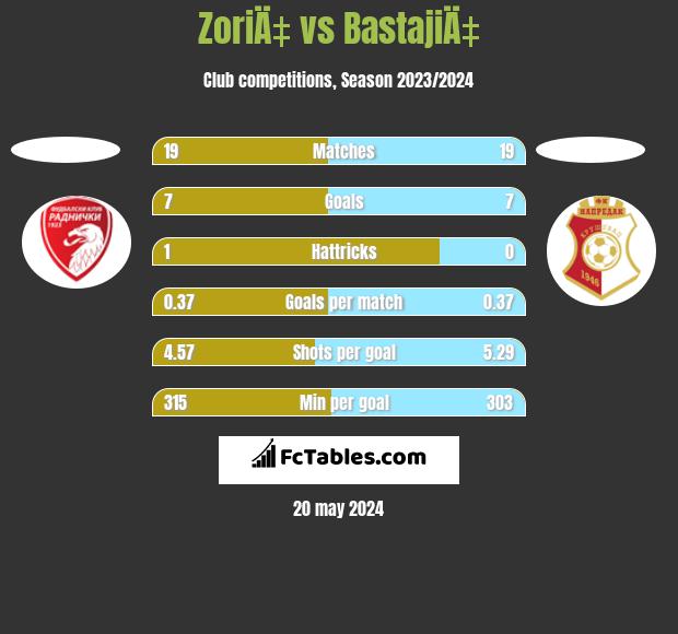 ZoriÄ‡ vs BastajiÄ‡ h2h player stats