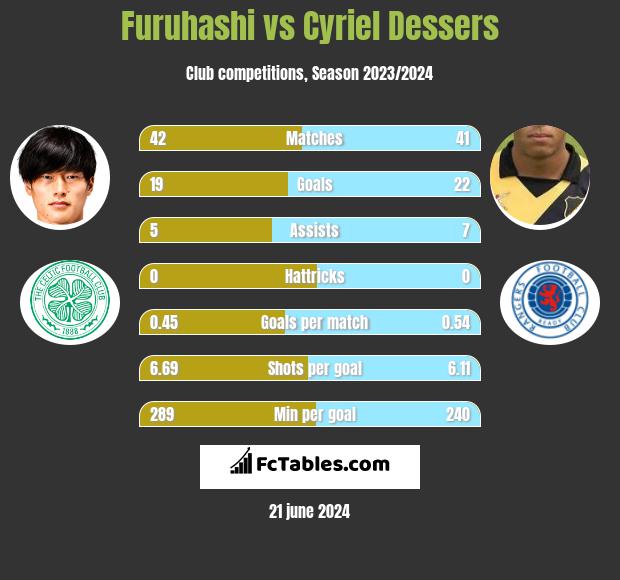Furuhashi vs Cyriel Dessers h2h player stats